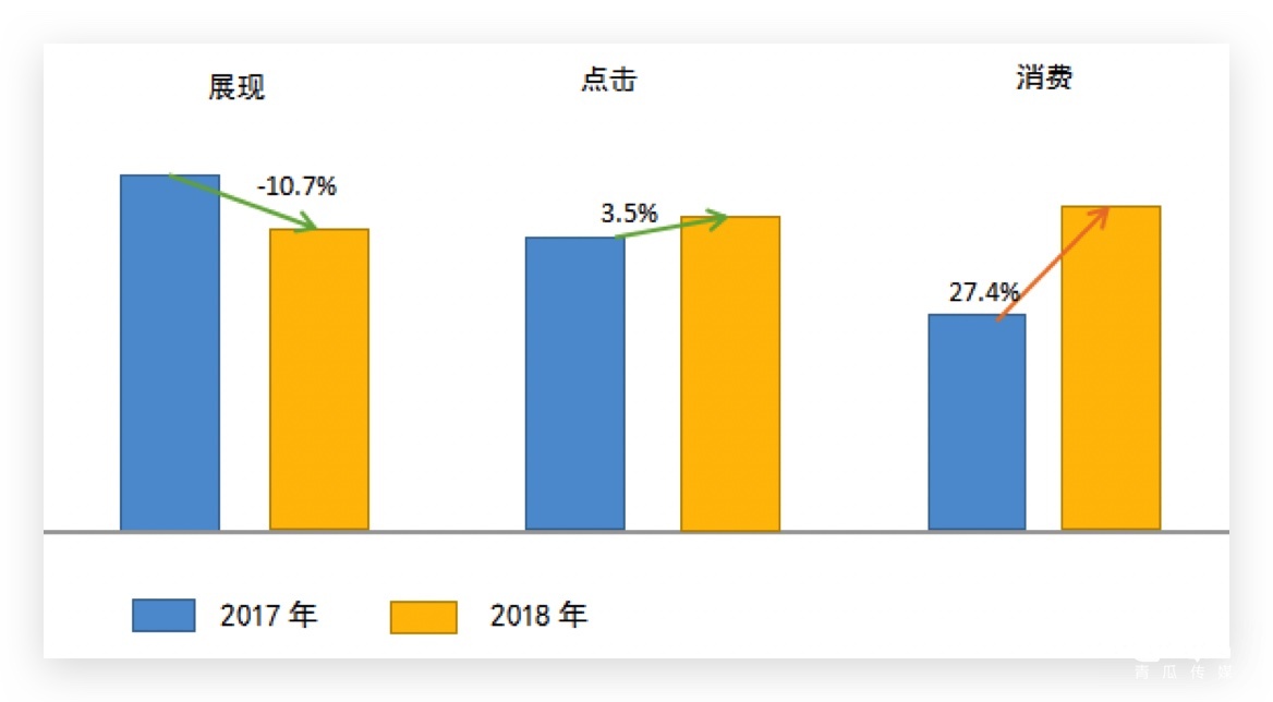竞价推广 | 如何降低成本,提升点击量?